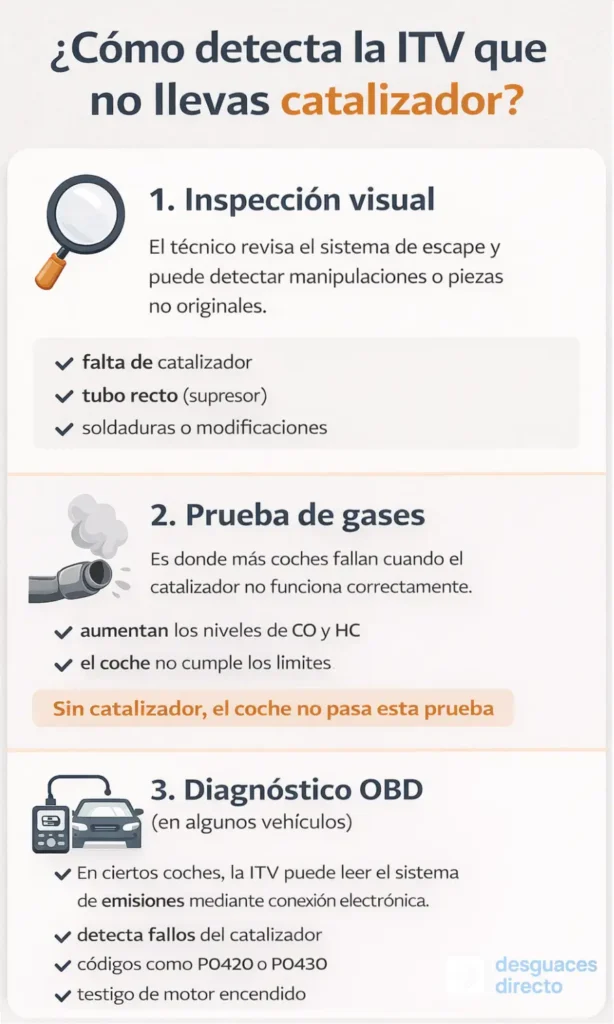 infografia como detecta la ITV un catalizador eliminado mediante inspeccion visual gases y OBD