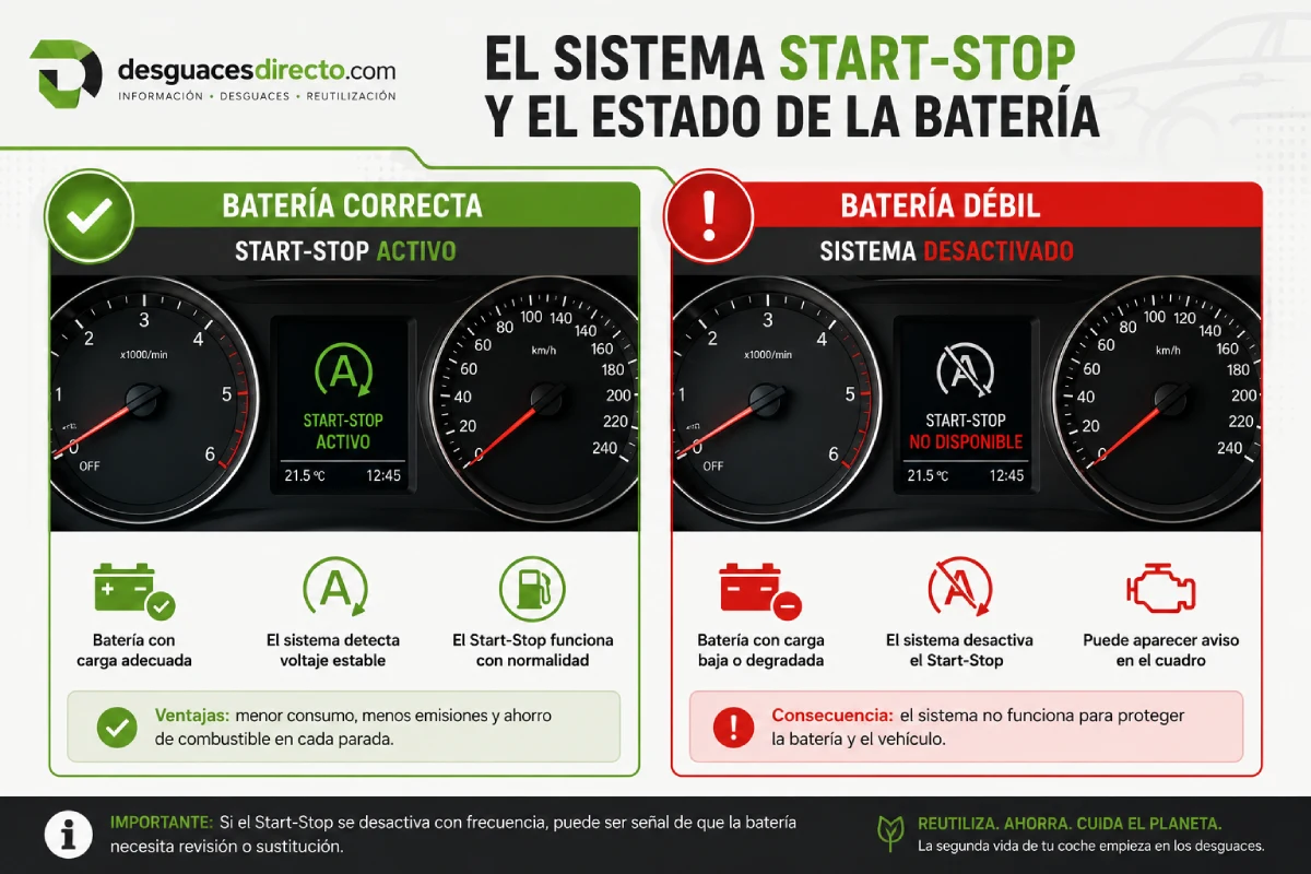 Batería correcta → Start-Stop activo, 
Batería débil → sistema desactivado