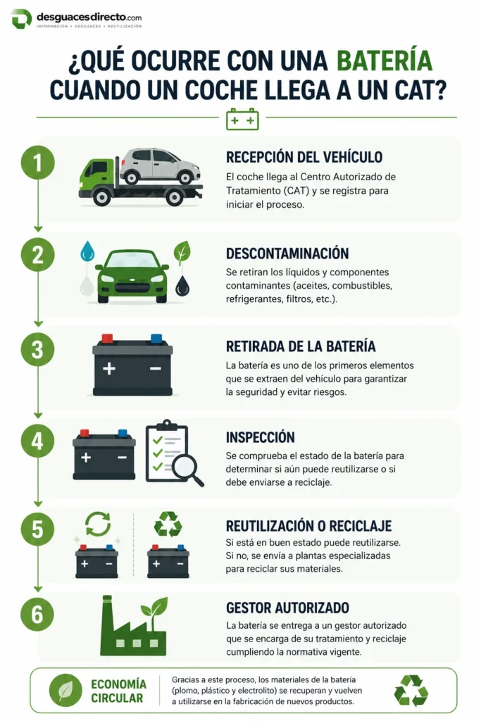 Proceso de reciclaje de una batería de coche en un Centro Autorizado de Tratamiento (CAT).