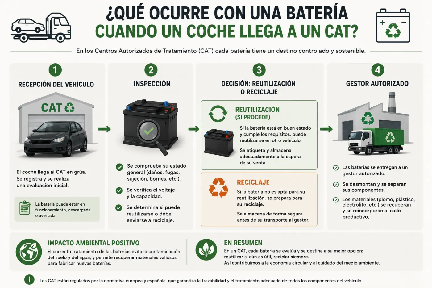 Qué ocurre con una batería usada cuando un coche llega a un desguace CAT: inspección, reutilización, reciclaje y tratamiento por gestor autorizado.